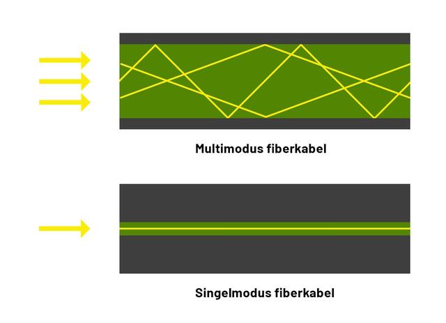 Singelmodus fiber har langt bedre overføringslengde enn multimodus